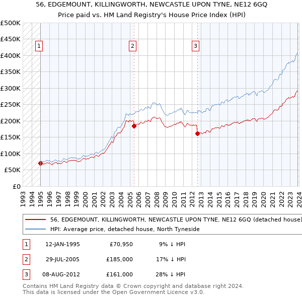56, EDGEMOUNT, KILLINGWORTH, NEWCASTLE UPON TYNE, NE12 6GQ: Price paid vs HM Land Registry's House Price Index