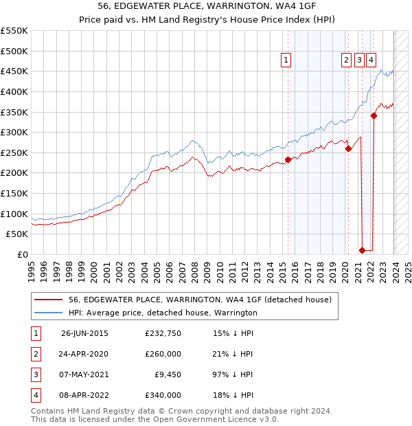 56, EDGEWATER PLACE, WARRINGTON, WA4 1GF: Price paid vs HM Land Registry's House Price Index