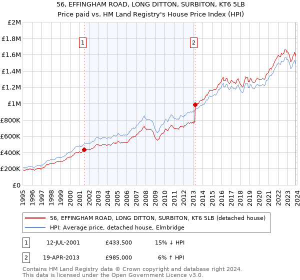 56, EFFINGHAM ROAD, LONG DITTON, SURBITON, KT6 5LB: Price paid vs HM Land Registry's House Price Index
