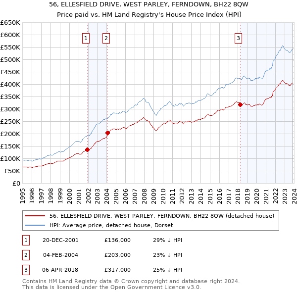 56, ELLESFIELD DRIVE, WEST PARLEY, FERNDOWN, BH22 8QW: Price paid vs HM Land Registry's House Price Index