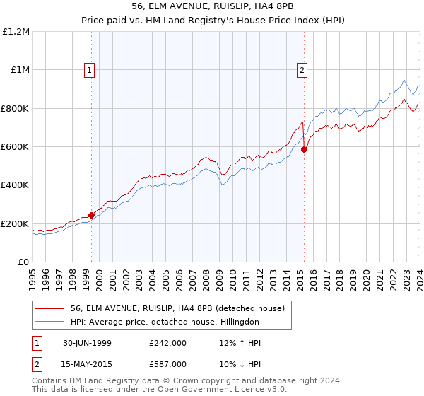 56, ELM AVENUE, RUISLIP, HA4 8PB: Price paid vs HM Land Registry's House Price Index