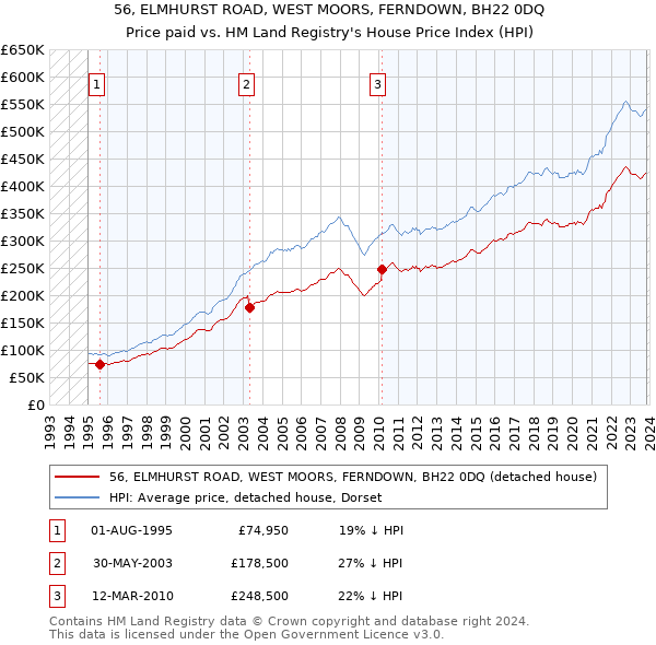 56, ELMHURST ROAD, WEST MOORS, FERNDOWN, BH22 0DQ: Price paid vs HM Land Registry's House Price Index