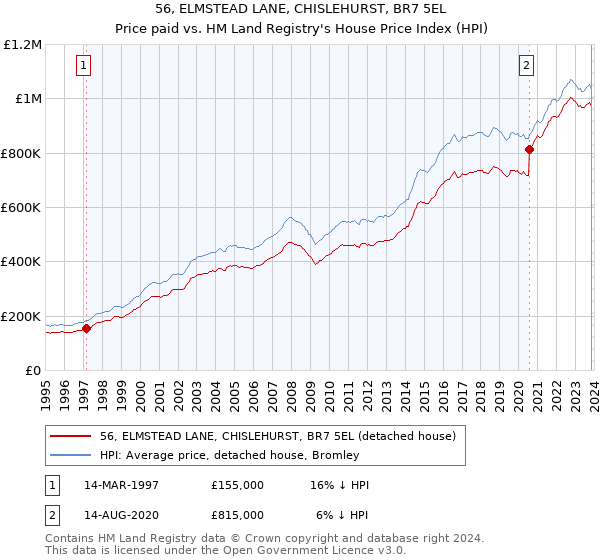 56, ELMSTEAD LANE, CHISLEHURST, BR7 5EL: Price paid vs HM Land Registry's House Price Index