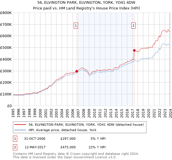 56, ELVINGTON PARK, ELVINGTON, YORK, YO41 4DW: Price paid vs HM Land Registry's House Price Index