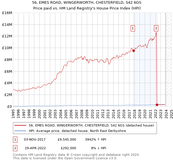 56, EMES ROAD, WINGERWORTH, CHESTERFIELD, S42 6GS: Price paid vs HM Land Registry's House Price Index