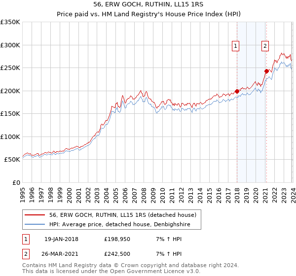 56, ERW GOCH, RUTHIN, LL15 1RS: Price paid vs HM Land Registry's House Price Index