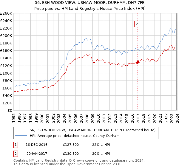 56, ESH WOOD VIEW, USHAW MOOR, DURHAM, DH7 7FE: Price paid vs HM Land Registry's House Price Index