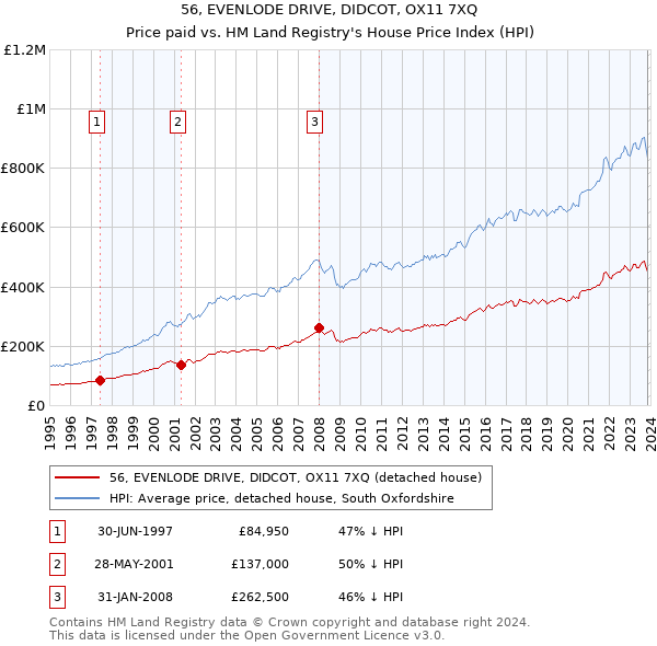 56, EVENLODE DRIVE, DIDCOT, OX11 7XQ: Price paid vs HM Land Registry's House Price Index