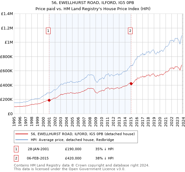 56, EWELLHURST ROAD, ILFORD, IG5 0PB: Price paid vs HM Land Registry's House Price Index