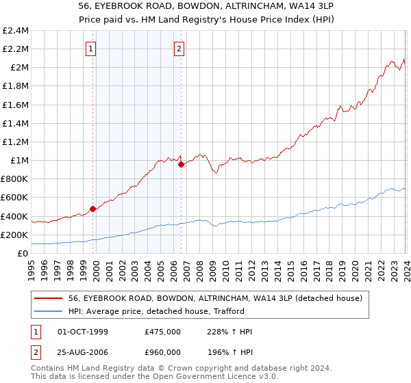 56, EYEBROOK ROAD, BOWDON, ALTRINCHAM, WA14 3LP: Price paid vs HM Land Registry's House Price Index