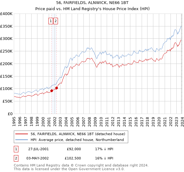 56, FAIRFIELDS, ALNWICK, NE66 1BT: Price paid vs HM Land Registry's House Price Index