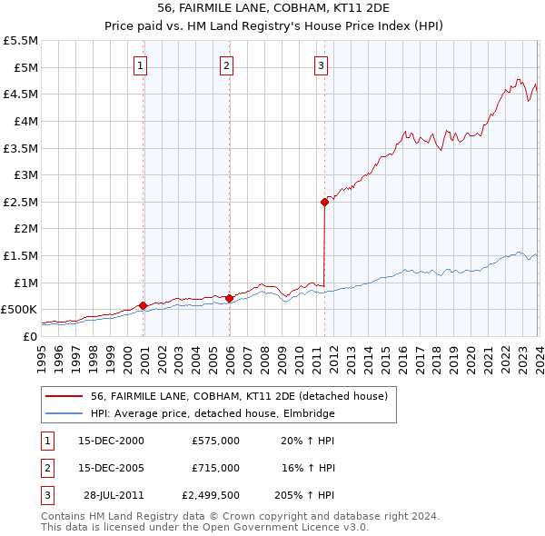 56, FAIRMILE LANE, COBHAM, KT11 2DE: Price paid vs HM Land Registry's House Price Index