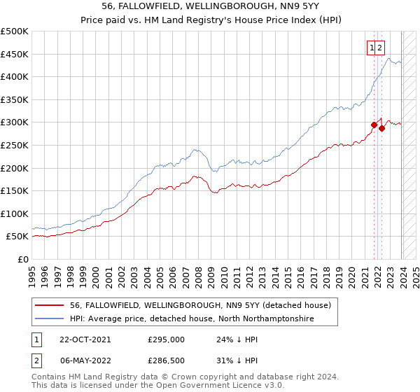 56, FALLOWFIELD, WELLINGBOROUGH, NN9 5YY: Price paid vs HM Land Registry's House Price Index