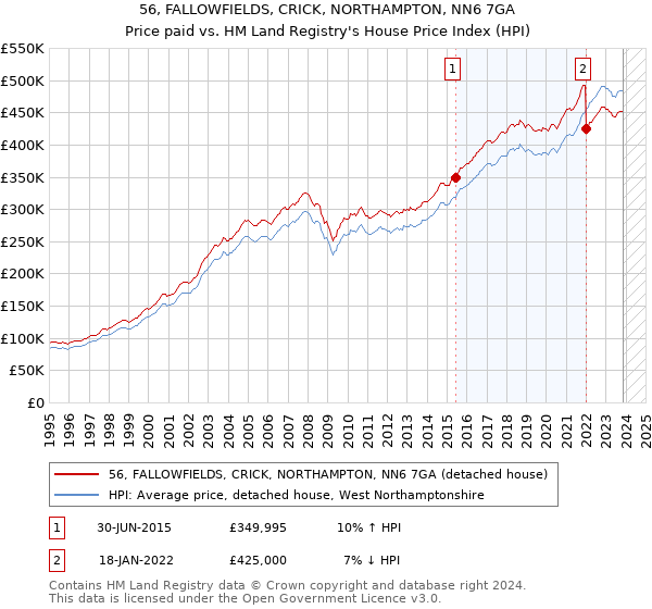 56, FALLOWFIELDS, CRICK, NORTHAMPTON, NN6 7GA: Price paid vs HM Land Registry's House Price Index