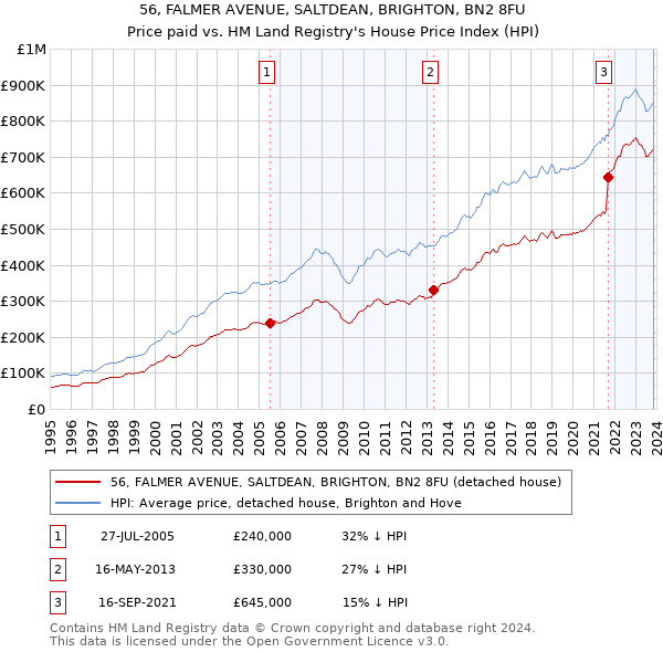 56, FALMER AVENUE, SALTDEAN, BRIGHTON, BN2 8FU: Price paid vs HM Land Registry's House Price Index