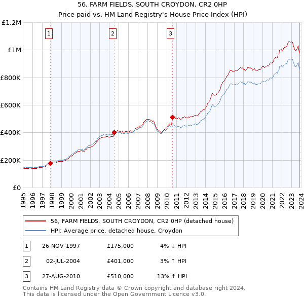 56, FARM FIELDS, SOUTH CROYDON, CR2 0HP: Price paid vs HM Land Registry's House Price Index