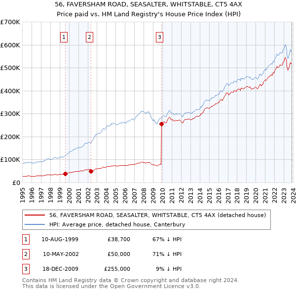 56, FAVERSHAM ROAD, SEASALTER, WHITSTABLE, CT5 4AX: Price paid vs HM Land Registry's House Price Index