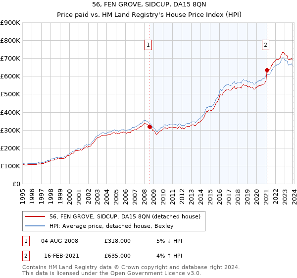 56, FEN GROVE, SIDCUP, DA15 8QN: Price paid vs HM Land Registry's House Price Index