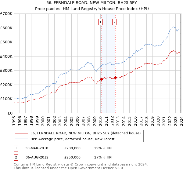 56, FERNDALE ROAD, NEW MILTON, BH25 5EY: Price paid vs HM Land Registry's House Price Index