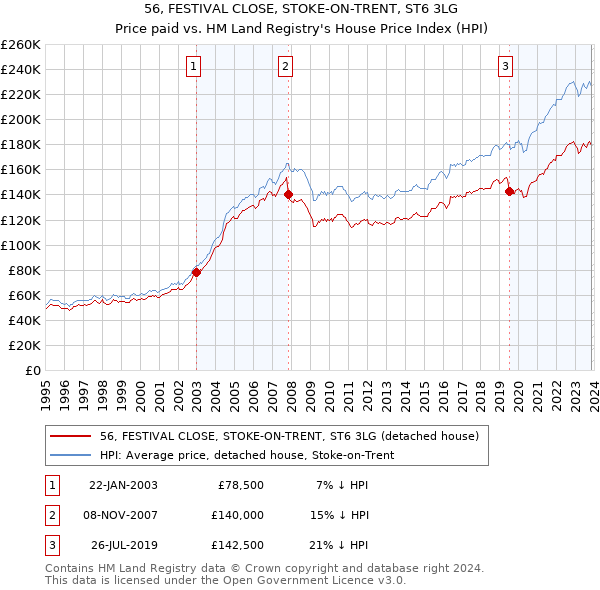 56, FESTIVAL CLOSE, STOKE-ON-TRENT, ST6 3LG: Price paid vs HM Land Registry's House Price Index