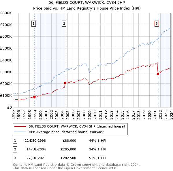 56, FIELDS COURT, WARWICK, CV34 5HP: Price paid vs HM Land Registry's House Price Index