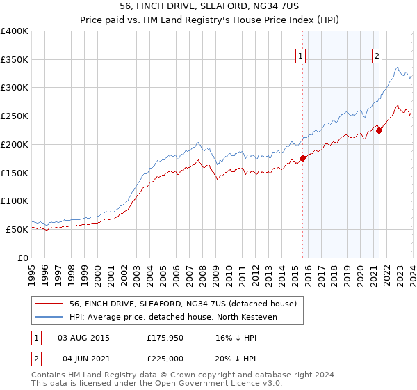 56, FINCH DRIVE, SLEAFORD, NG34 7US: Price paid vs HM Land Registry's House Price Index