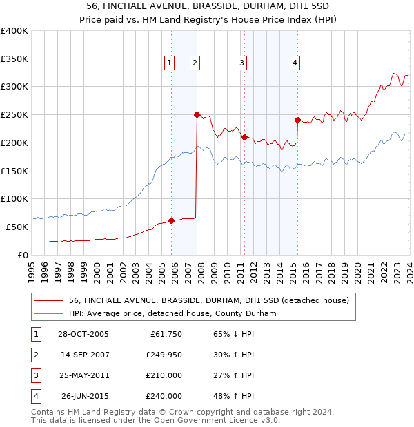 56, FINCHALE AVENUE, BRASSIDE, DURHAM, DH1 5SD: Price paid vs HM Land Registry's House Price Index