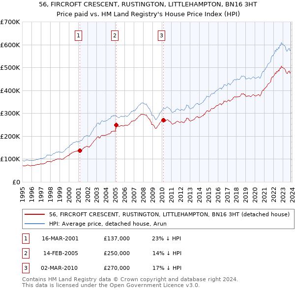 56, FIRCROFT CRESCENT, RUSTINGTON, LITTLEHAMPTON, BN16 3HT: Price paid vs HM Land Registry's House Price Index