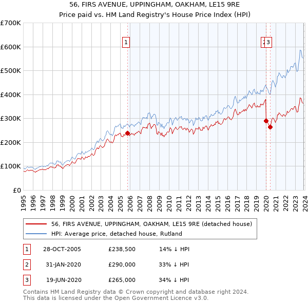 56, FIRS AVENUE, UPPINGHAM, OAKHAM, LE15 9RE: Price paid vs HM Land Registry's House Price Index