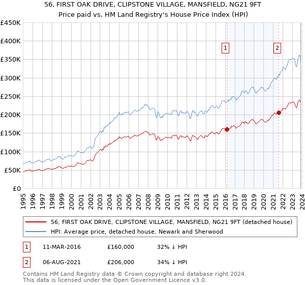 56, FIRST OAK DRIVE, CLIPSTONE VILLAGE, MANSFIELD, NG21 9FT: Price paid vs HM Land Registry's House Price Index