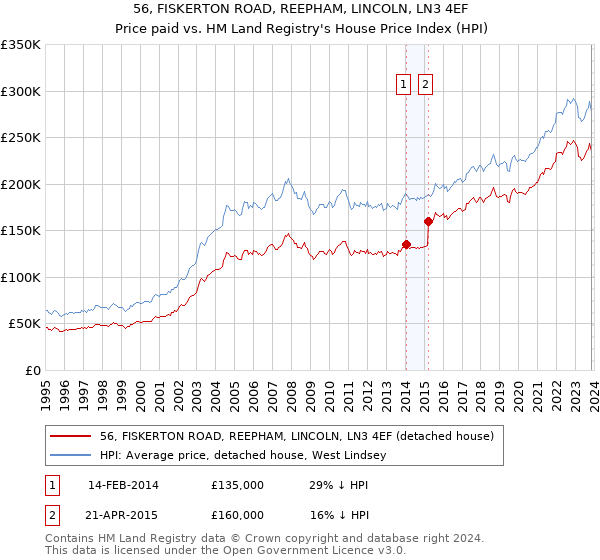 56, FISKERTON ROAD, REEPHAM, LINCOLN, LN3 4EF: Price paid vs HM Land Registry's House Price Index