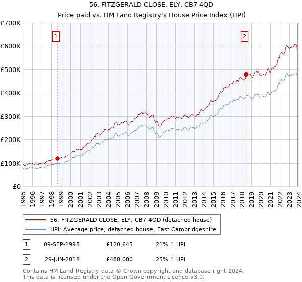 56, FITZGERALD CLOSE, ELY, CB7 4QD: Price paid vs HM Land Registry's House Price Index