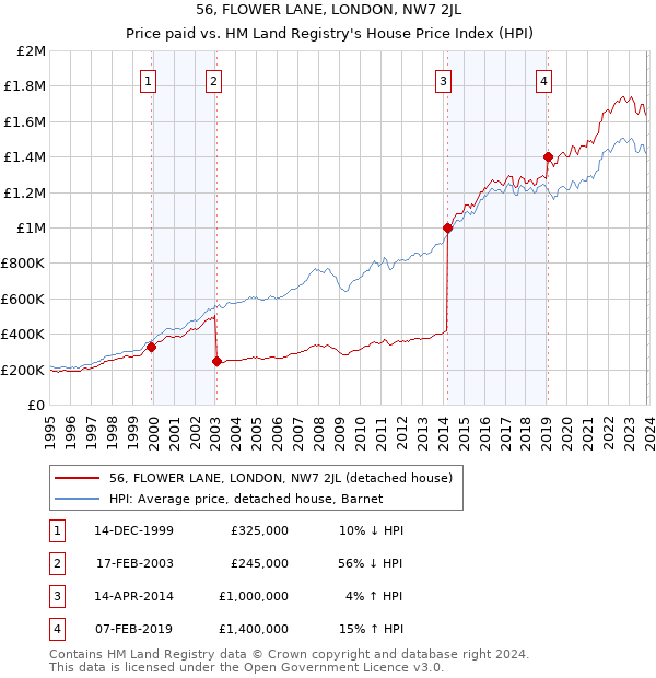56, FLOWER LANE, LONDON, NW7 2JL: Price paid vs HM Land Registry's House Price Index