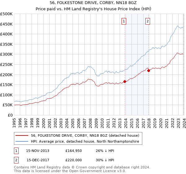 56, FOLKESTONE DRIVE, CORBY, NN18 8GZ: Price paid vs HM Land Registry's House Price Index