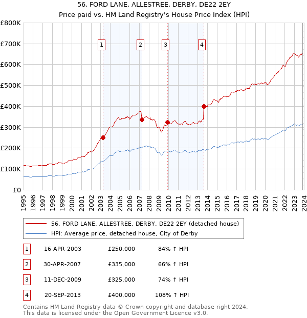 56, FORD LANE, ALLESTREE, DERBY, DE22 2EY: Price paid vs HM Land Registry's House Price Index
