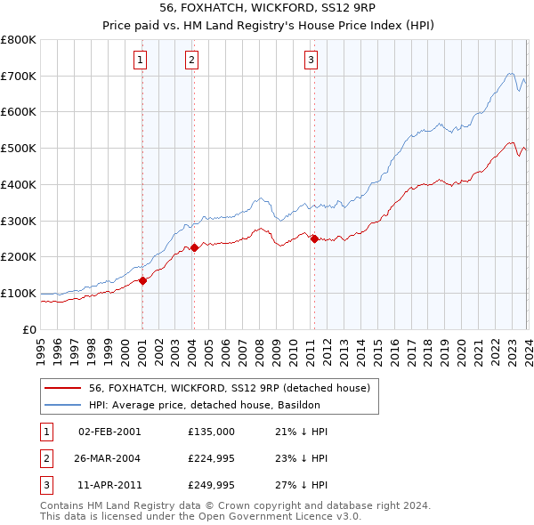 56, FOXHATCH, WICKFORD, SS12 9RP: Price paid vs HM Land Registry's House Price Index