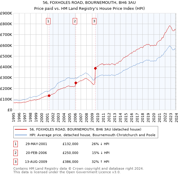 56, FOXHOLES ROAD, BOURNEMOUTH, BH6 3AU: Price paid vs HM Land Registry's House Price Index