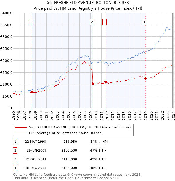 56, FRESHFIELD AVENUE, BOLTON, BL3 3FB: Price paid vs HM Land Registry's House Price Index
