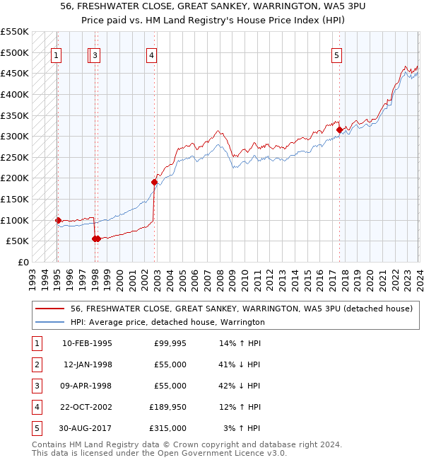56, FRESHWATER CLOSE, GREAT SANKEY, WARRINGTON, WA5 3PU: Price paid vs HM Land Registry's House Price Index