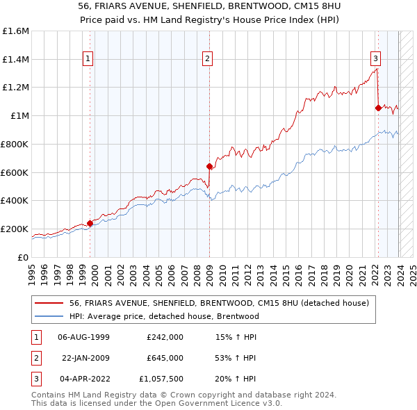 56, FRIARS AVENUE, SHENFIELD, BRENTWOOD, CM15 8HU: Price paid vs HM Land Registry's House Price Index