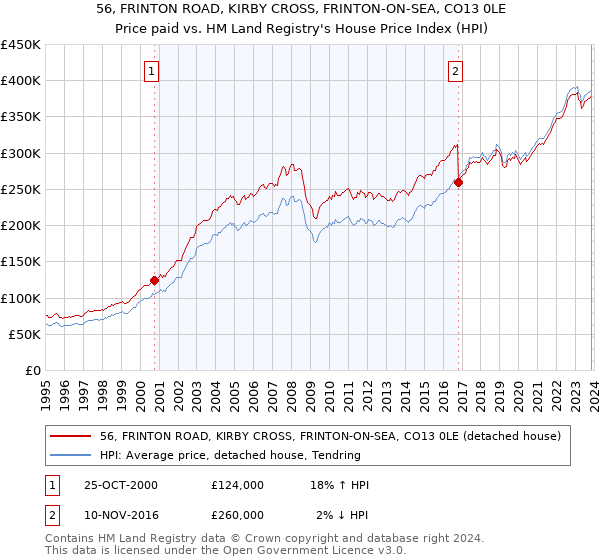 56, FRINTON ROAD, KIRBY CROSS, FRINTON-ON-SEA, CO13 0LE: Price paid vs HM Land Registry's House Price Index