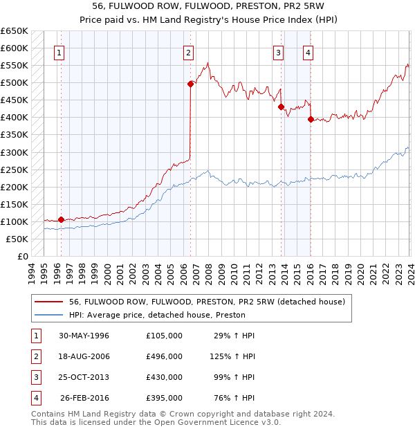 56, FULWOOD ROW, FULWOOD, PRESTON, PR2 5RW: Price paid vs HM Land Registry's House Price Index