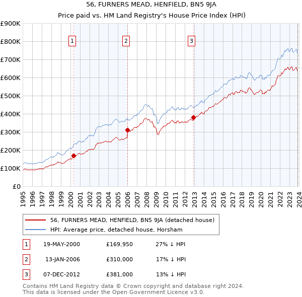 56, FURNERS MEAD, HENFIELD, BN5 9JA: Price paid vs HM Land Registry's House Price Index