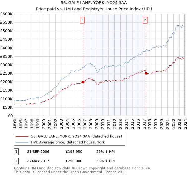 56, GALE LANE, YORK, YO24 3AA: Price paid vs HM Land Registry's House Price Index