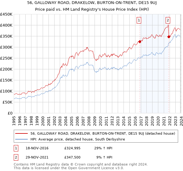 56, GALLOWAY ROAD, DRAKELOW, BURTON-ON-TRENT, DE15 9UJ: Price paid vs HM Land Registry's House Price Index