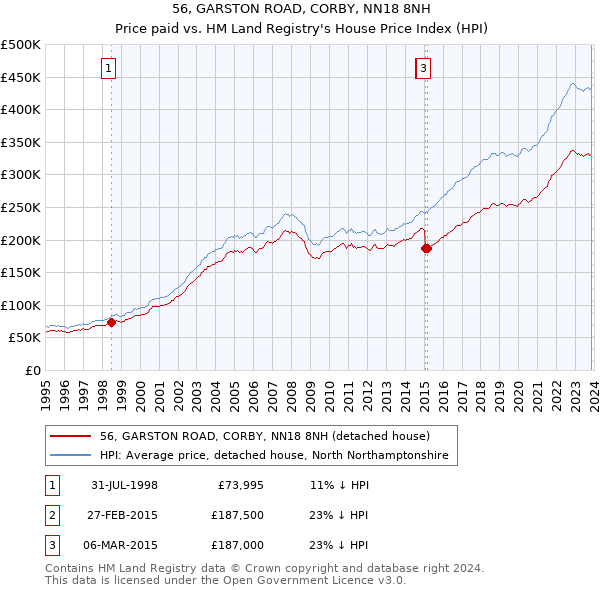 56, GARSTON ROAD, CORBY, NN18 8NH: Price paid vs HM Land Registry's House Price Index