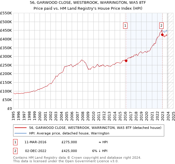 56, GARWOOD CLOSE, WESTBROOK, WARRINGTON, WA5 8TF: Price paid vs HM Land Registry's House Price Index