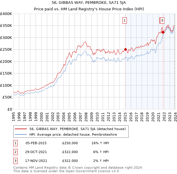 56, GIBBAS WAY, PEMBROKE, SA71 5JA: Price paid vs HM Land Registry's House Price Index