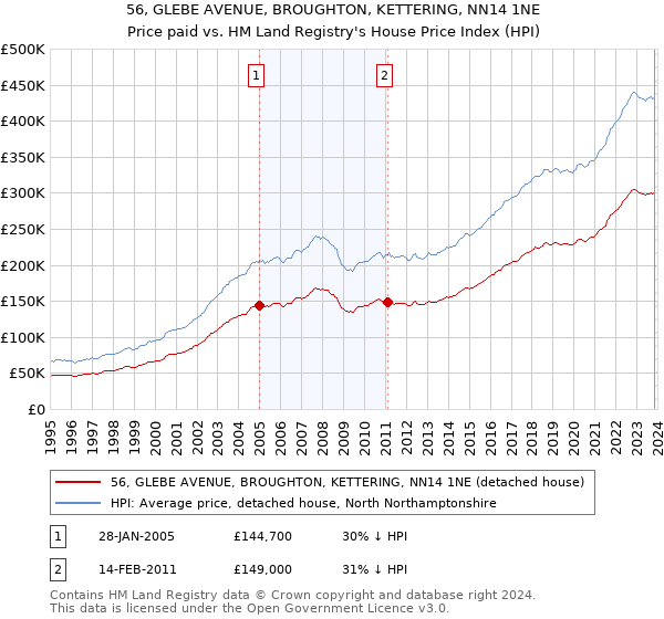 56, GLEBE AVENUE, BROUGHTON, KETTERING, NN14 1NE: Price paid vs HM Land Registry's House Price Index