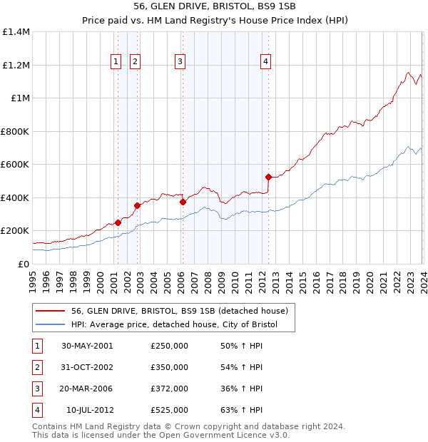 56, GLEN DRIVE, BRISTOL, BS9 1SB: Price paid vs HM Land Registry's House Price Index